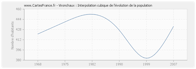 Vironchaux : Interpolation cubique de l'évolution de la population