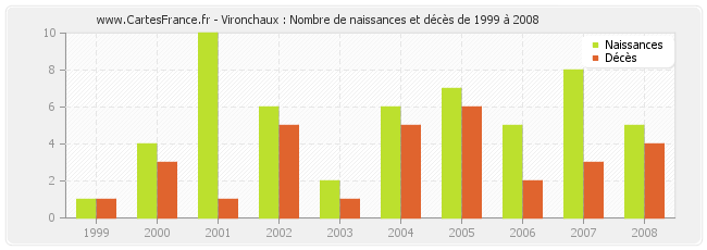 Vironchaux : Nombre de naissances et décès de 1999 à 2008