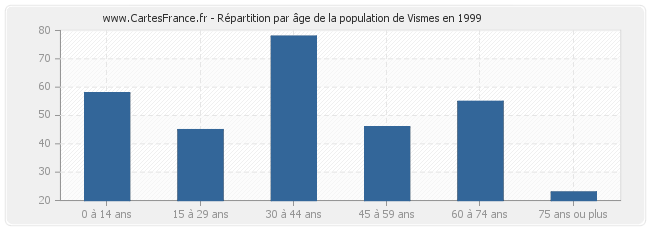 Répartition par âge de la population de Vismes en 1999
