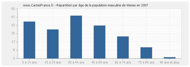 Répartition par âge de la population masculine de Vismes en 2007