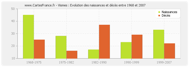 Vismes : Evolution des naissances et décès entre 1968 et 2007