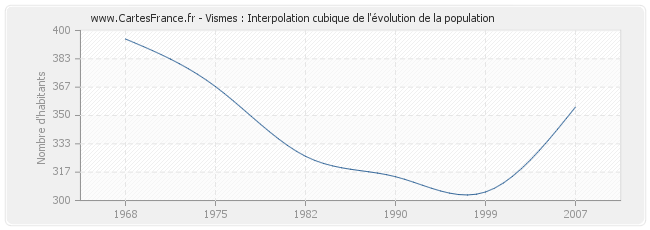 Vismes : Interpolation cubique de l'évolution de la population