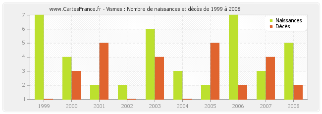 Vismes : Nombre de naissances et décès de 1999 à 2008