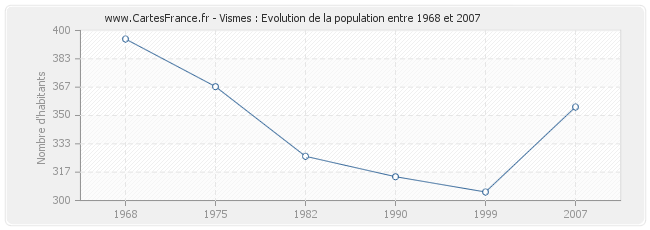 Population Vismes