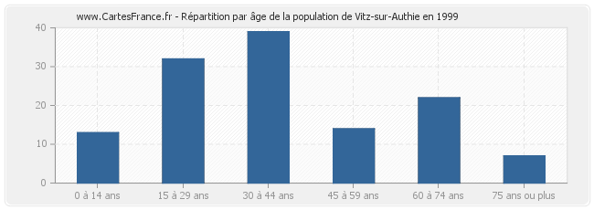 Répartition par âge de la population de Vitz-sur-Authie en 1999