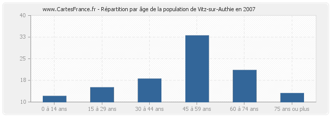 Répartition par âge de la population de Vitz-sur-Authie en 2007