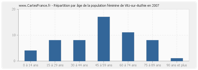 Répartition par âge de la population féminine de Vitz-sur-Authie en 2007