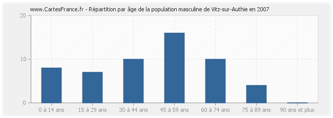 Répartition par âge de la population masculine de Vitz-sur-Authie en 2007