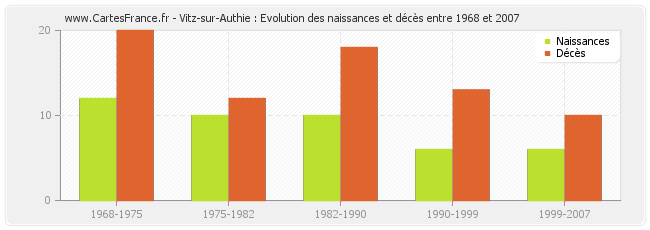 Vitz-sur-Authie : Evolution des naissances et décès entre 1968 et 2007