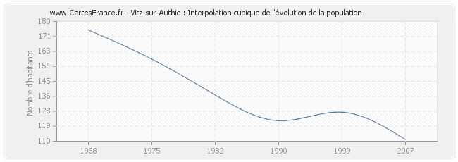 Vitz-sur-Authie : Interpolation cubique de l'évolution de la population