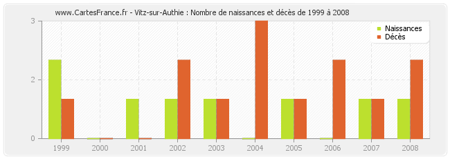 Vitz-sur-Authie : Nombre de naissances et décès de 1999 à 2008