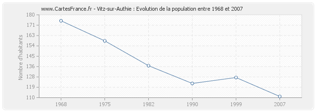 Population Vitz-sur-Authie