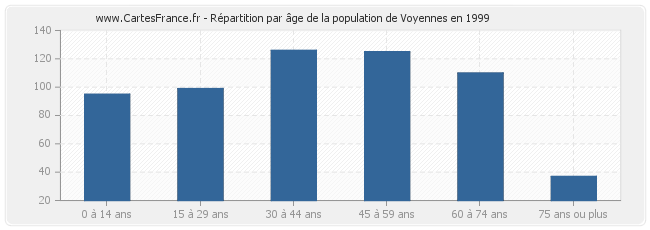 Répartition par âge de la population de Voyennes en 1999