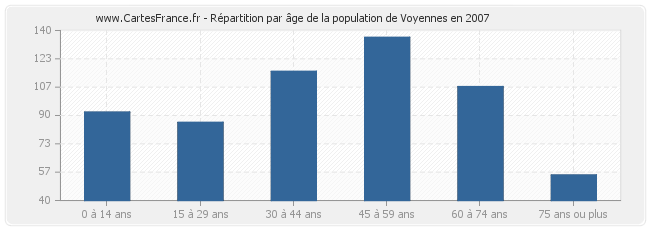 Répartition par âge de la population de Voyennes en 2007