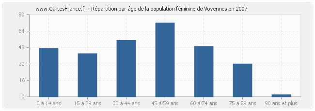 Répartition par âge de la population féminine de Voyennes en 2007