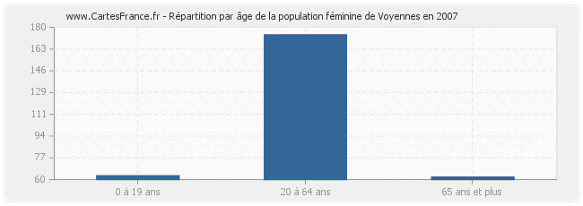Répartition par âge de la population féminine de Voyennes en 2007