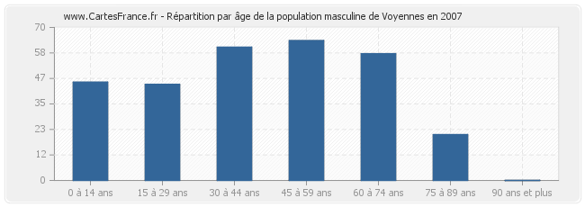 Répartition par âge de la population masculine de Voyennes en 2007