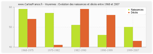 Voyennes : Evolution des naissances et décès entre 1968 et 2007