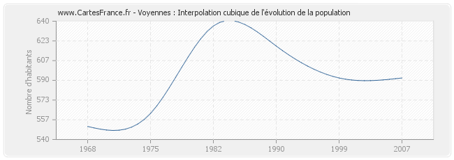 Voyennes : Interpolation cubique de l'évolution de la population