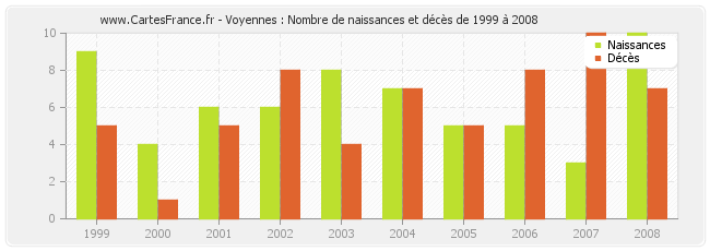 Voyennes : Nombre de naissances et décès de 1999 à 2008