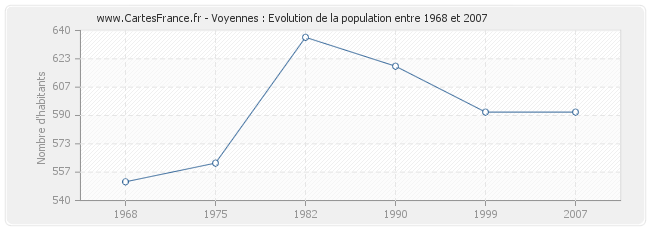 Population Voyennes