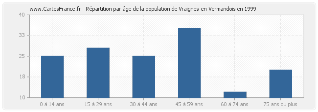 Répartition par âge de la population de Vraignes-en-Vermandois en 1999