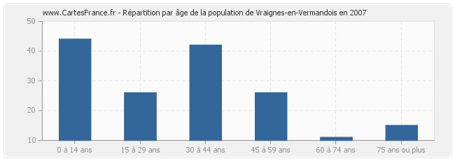 Répartition par âge de la population de Vraignes-en-Vermandois en 2007
