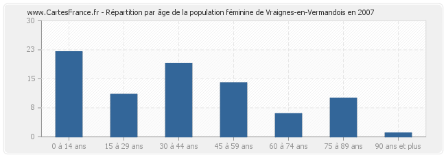 Répartition par âge de la population féminine de Vraignes-en-Vermandois en 2007