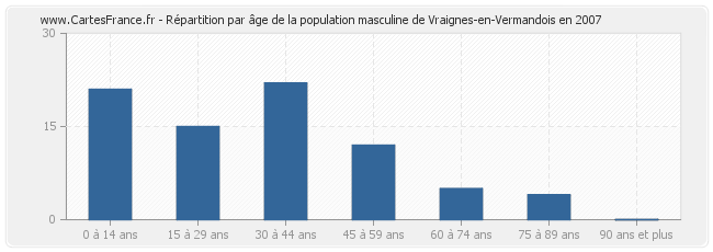 Répartition par âge de la population masculine de Vraignes-en-Vermandois en 2007
