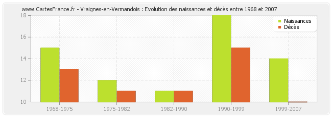 Vraignes-en-Vermandois : Evolution des naissances et décès entre 1968 et 2007