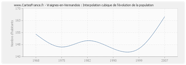 Vraignes-en-Vermandois : Interpolation cubique de l'évolution de la population