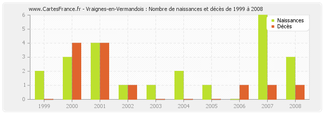 Vraignes-en-Vermandois : Nombre de naissances et décès de 1999 à 2008