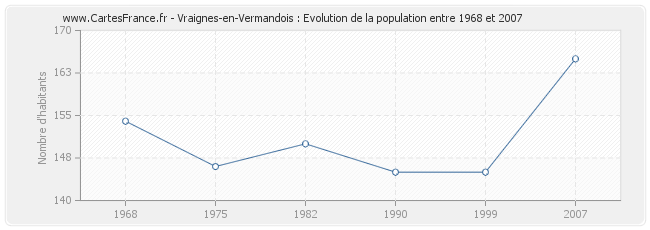 Population Vraignes-en-Vermandois