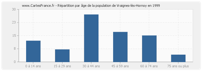 Répartition par âge de la population de Vraignes-lès-Hornoy en 1999