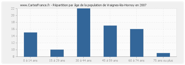Répartition par âge de la population de Vraignes-lès-Hornoy en 2007