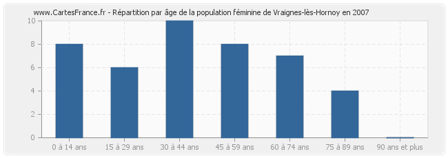 Répartition par âge de la population féminine de Vraignes-lès-Hornoy en 2007