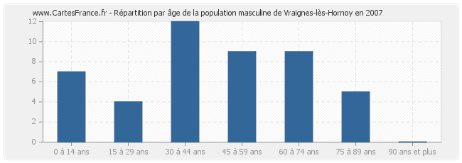 Répartition par âge de la population masculine de Vraignes-lès-Hornoy en 2007