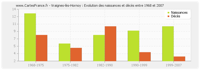 Vraignes-lès-Hornoy : Evolution des naissances et décès entre 1968 et 2007