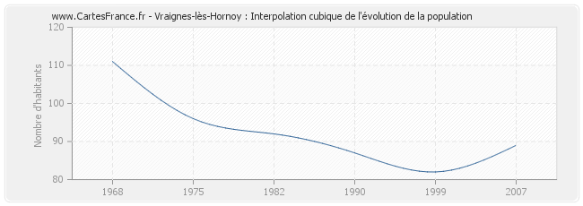 Vraignes-lès-Hornoy : Interpolation cubique de l'évolution de la population