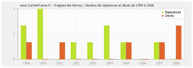 Vraignes-lès-Hornoy : Nombre de naissances et décès de 1999 à 2008