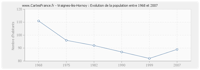 Population Vraignes-lès-Hornoy