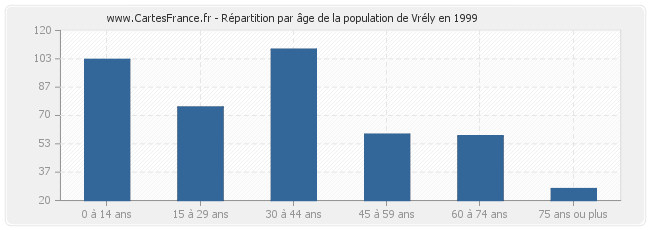 Répartition par âge de la population de Vrély en 1999