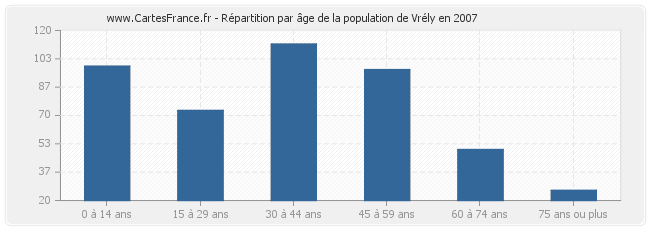 Répartition par âge de la population de Vrély en 2007