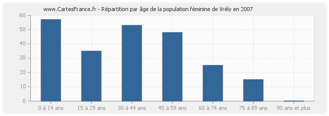 Répartition par âge de la population féminine de Vrély en 2007