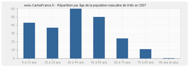 Répartition par âge de la population masculine de Vrély en 2007