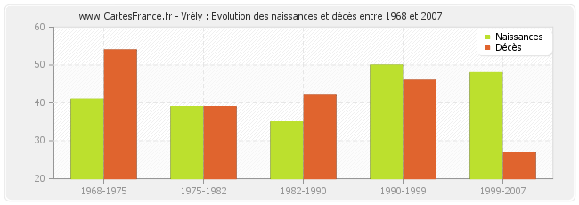 Vrély : Evolution des naissances et décès entre 1968 et 2007
