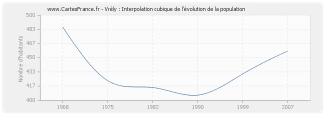 Vrély : Interpolation cubique de l'évolution de la population