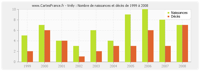 Vrély : Nombre de naissances et décès de 1999 à 2008