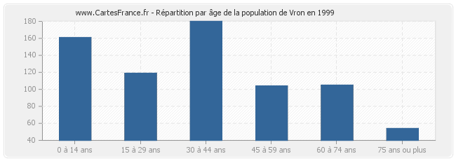 Répartition par âge de la population de Vron en 1999