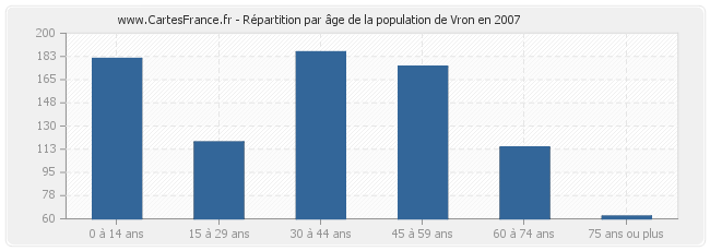 Répartition par âge de la population de Vron en 2007